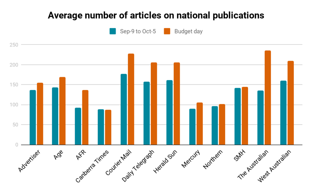 Average number of articles on key Australian Newspapers