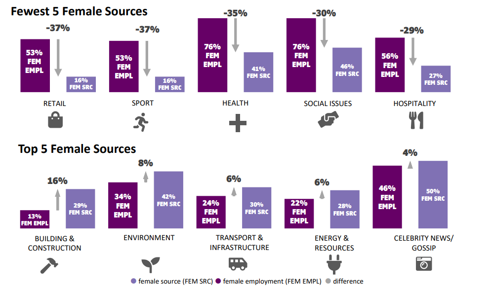 Gender parity in employment