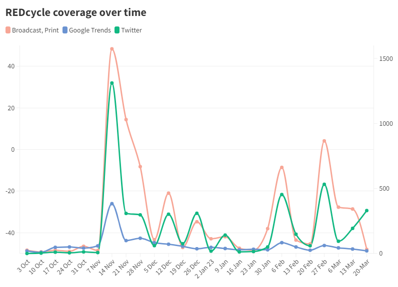 Soft plastic coverage over time