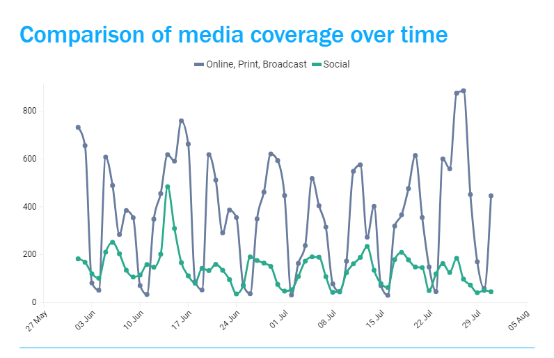 Comparison of ESG coverage over time