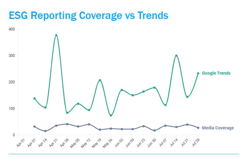 ESG reporting coverage vs trends