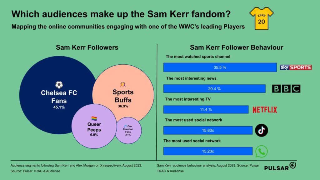 Sam Kerr's audience segments and communications strategies 