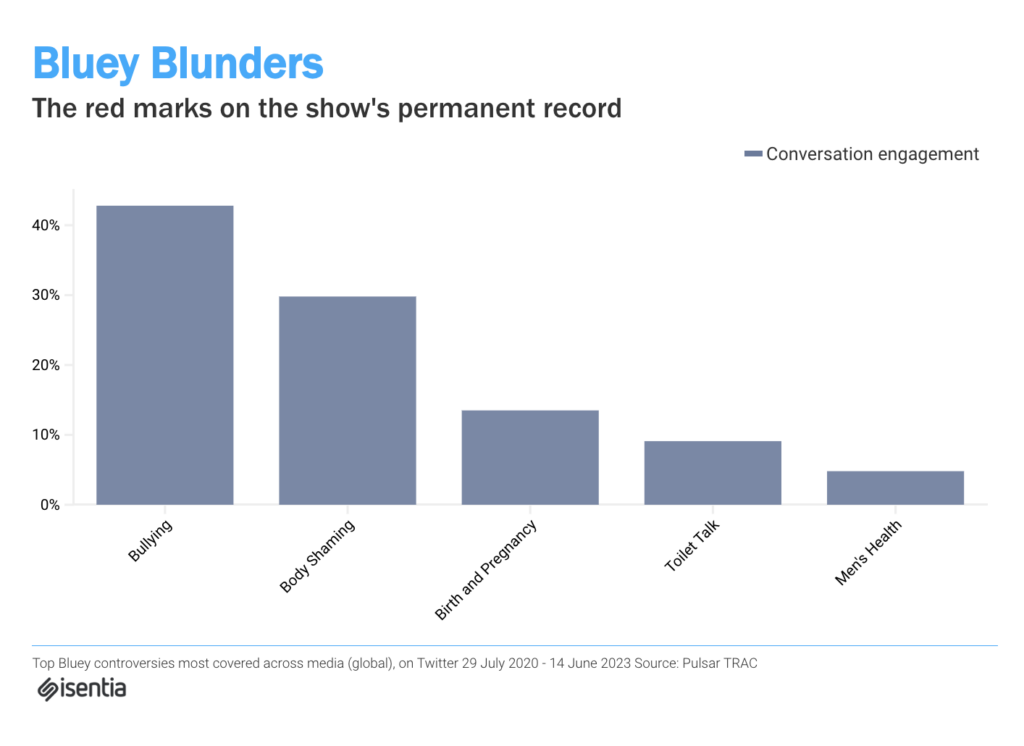 Data visualisation of reputation crises for Bluey