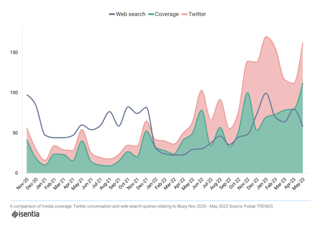 data visualisation of Bluey content 