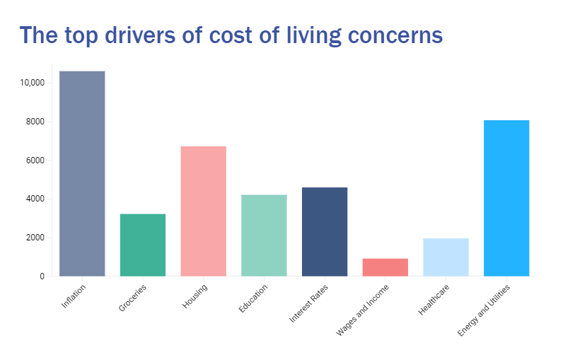 The top drivers of the cost of living